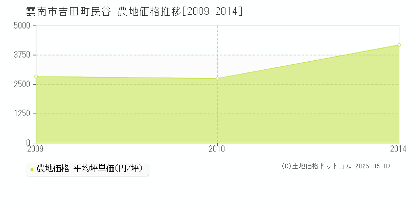 吉田町民谷(雲南市)の農地価格推移グラフ(坪単価)[2009-2014年]