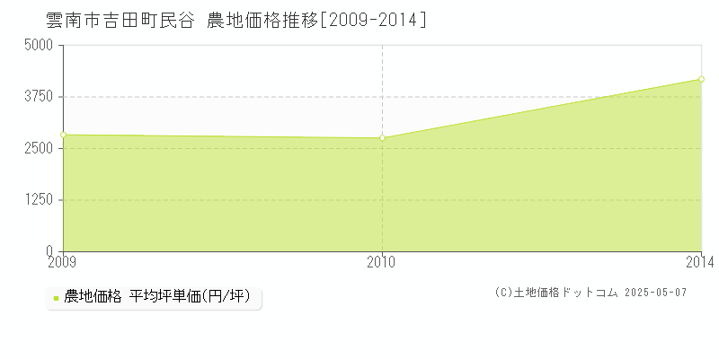 雲南市吉田町民谷の農地取引価格推移グラフ 