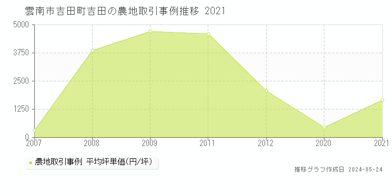 雲南市吉田町吉田の農地価格推移グラフ 