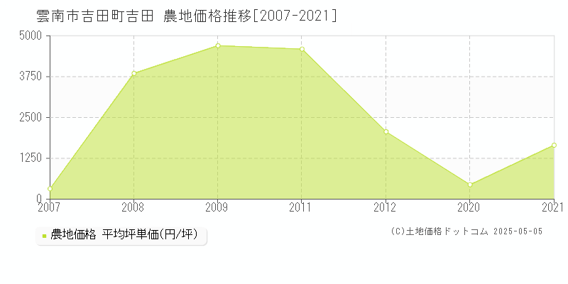 吉田町吉田(雲南市)の農地価格推移グラフ(坪単価)[2007-2021年]