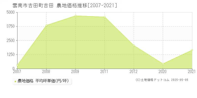 雲南市吉田町吉田の農地価格推移グラフ 