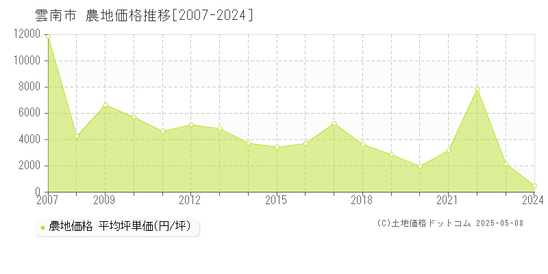 雲南市(島根県)の農地価格推移グラフ(坪単価)[2007-2024年]