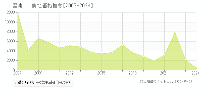 雲南市の農地価格推移グラフ 