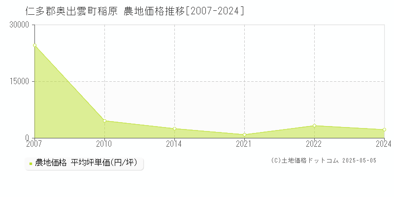 稲原(仁多郡奥出雲町)の農地価格推移グラフ(坪単価)[2007-2024年]