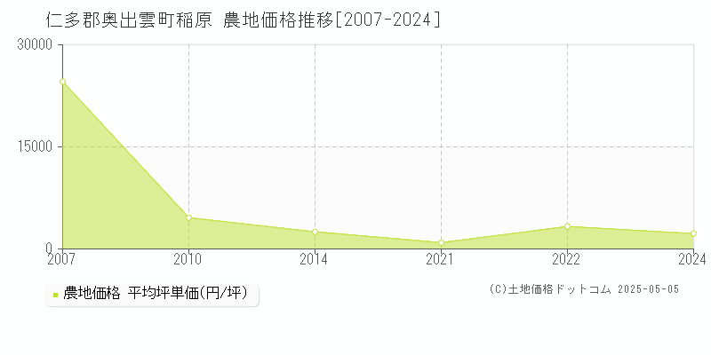 仁多郡奥出雲町稲原の農地価格推移グラフ 