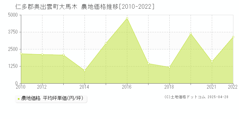 仁多郡奥出雲町大馬木の農地価格推移グラフ 