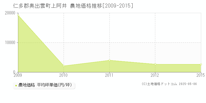 上阿井(仁多郡奥出雲町)の農地価格推移グラフ(坪単価)[2009-2015年]