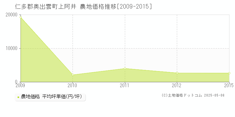 仁多郡奥出雲町上阿井の農地価格推移グラフ 