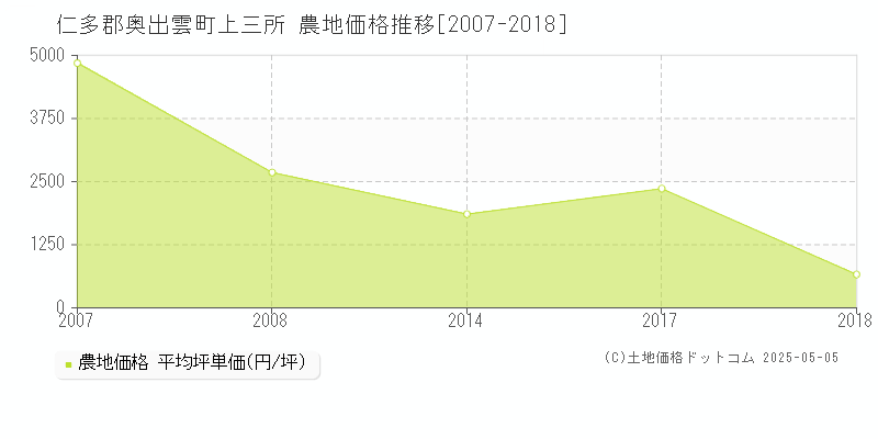 上三所(仁多郡奥出雲町)の農地価格推移グラフ(坪単価)[2007-2018年]