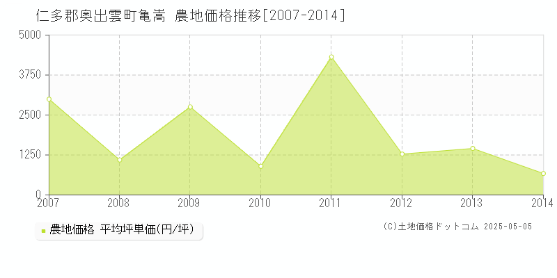 亀嵩(仁多郡奥出雲町)の農地価格推移グラフ(坪単価)[2007-2014年]