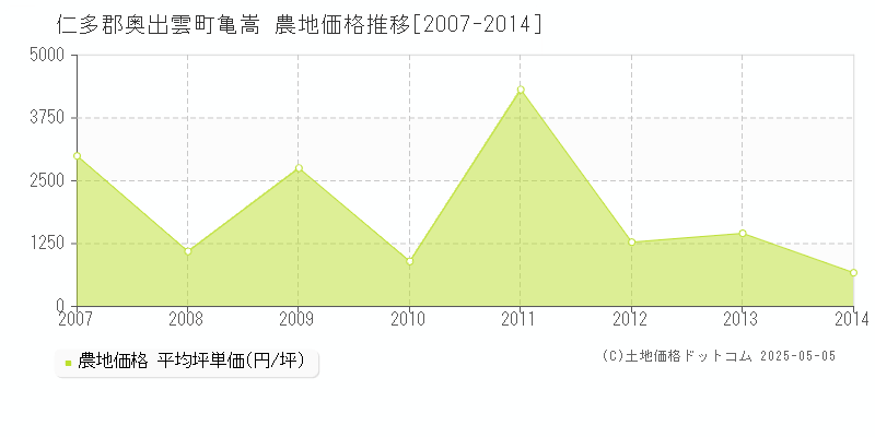 仁多郡奥出雲町亀嵩の農地価格推移グラフ 