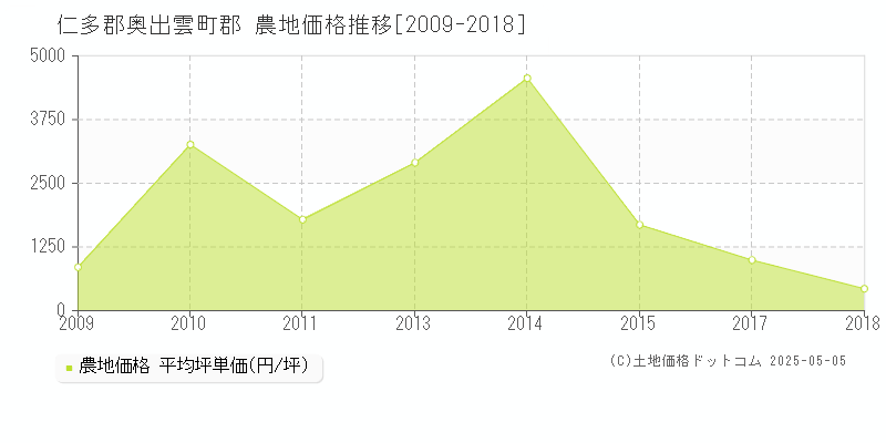 郡(仁多郡奥出雲町)の農地価格推移グラフ(坪単価)[2009-2018年]