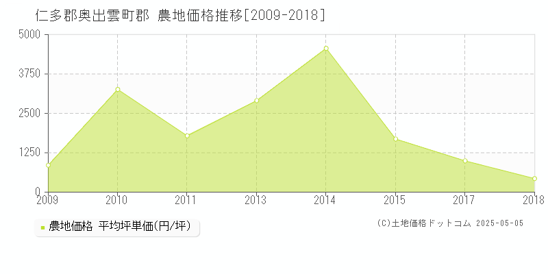 仁多郡奥出雲町郡の農地価格推移グラフ 