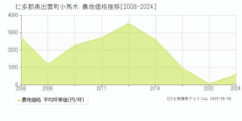 小馬木(仁多郡奥出雲町)の農地価格推移グラフ(坪単価)[2008-2024年]