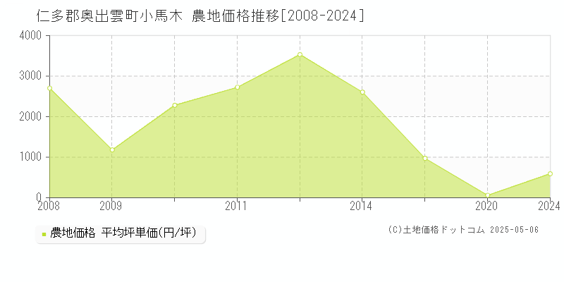 仁多郡奥出雲町小馬木の農地価格推移グラフ 