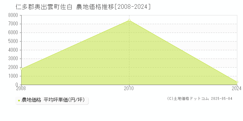 佐白(仁多郡奥出雲町)の農地価格推移グラフ(坪単価)[2008-2024年]