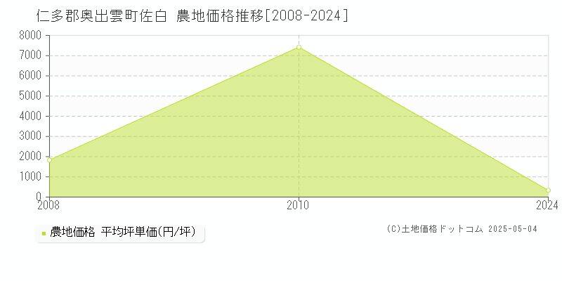 仁多郡奥出雲町佐白の農地価格推移グラフ 