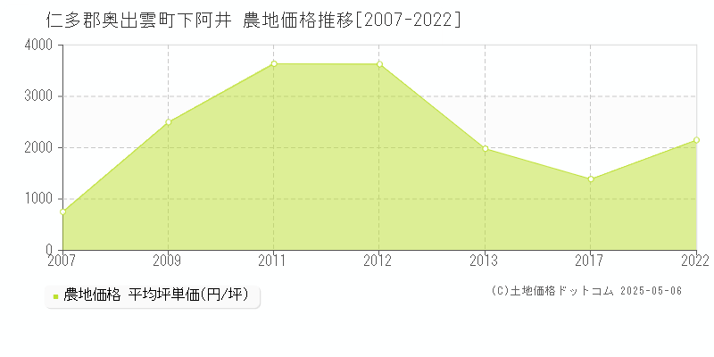 下阿井(仁多郡奥出雲町)の農地価格推移グラフ(坪単価)[2007-2022年]