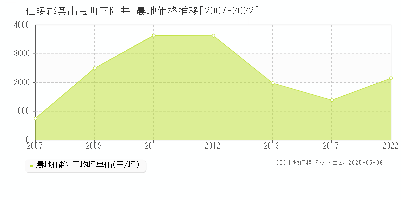 仁多郡奥出雲町下阿井の農地価格推移グラフ 