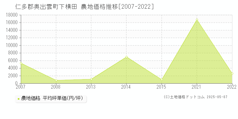 下横田(仁多郡奥出雲町)の農地価格推移グラフ(坪単価)[2007-2022年]