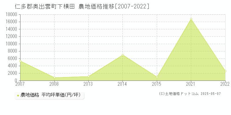 仁多郡奥出雲町下横田の農地価格推移グラフ 