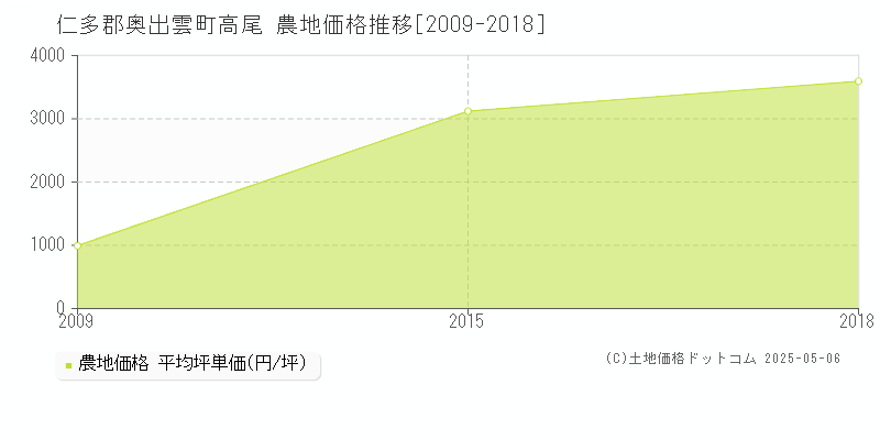高尾(仁多郡奥出雲町)の農地価格推移グラフ(坪単価)[2009-2018年]