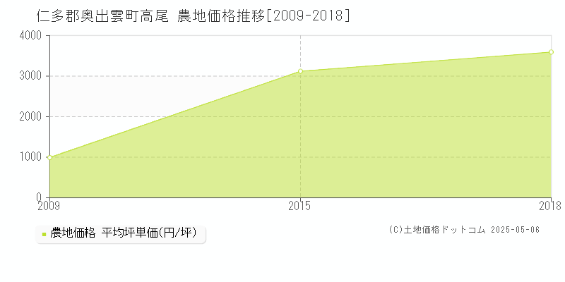 仁多郡奥出雲町高尾の農地価格推移グラフ 