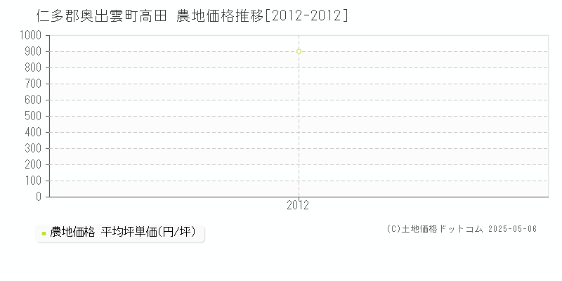 高田(仁多郡奥出雲町)の農地価格推移グラフ(坪単価)[2012-2012年]
