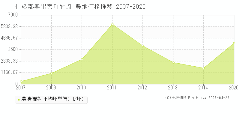 仁多郡奥出雲町竹崎の農地価格推移グラフ 