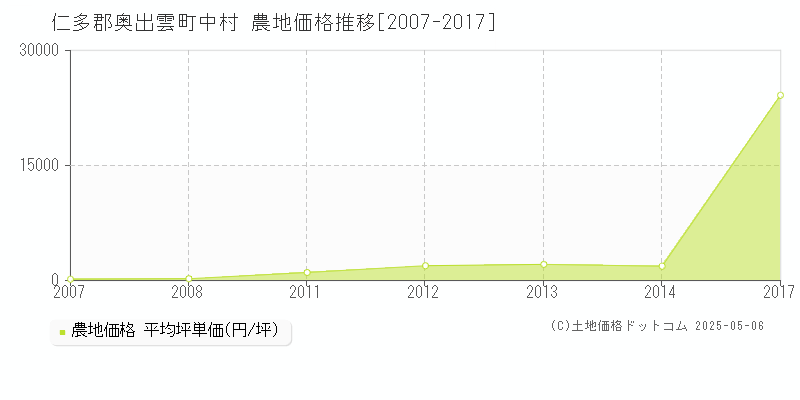 中村(仁多郡奥出雲町)の農地価格推移グラフ(坪単価)[2007-2017年]