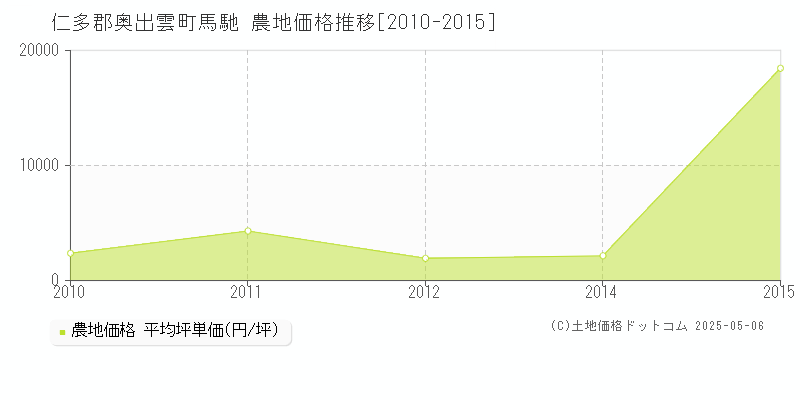 馬馳(仁多郡奥出雲町)の農地価格推移グラフ(坪単価)[2010-2015年]