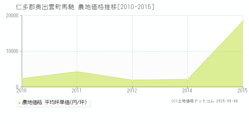 仁多郡奥出雲町馬馳の農地価格推移グラフ 