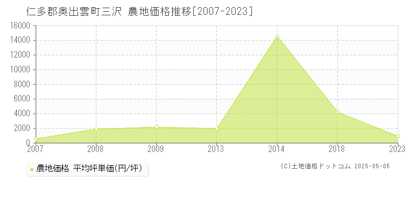 仁多郡奥出雲町三沢の農地価格推移グラフ 