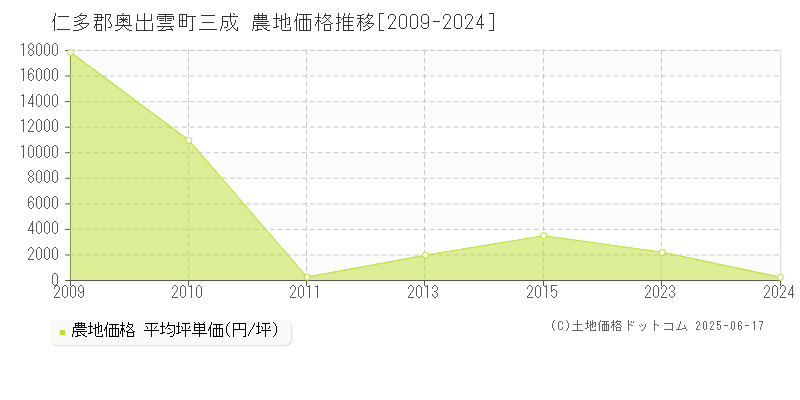 三成(仁多郡奥出雲町)の農地価格推移グラフ(坪単価)[2009-2024年]