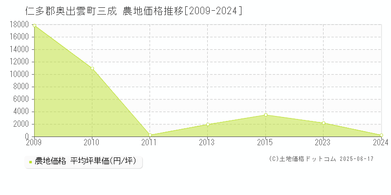 仁多郡奥出雲町三成の農地価格推移グラフ 