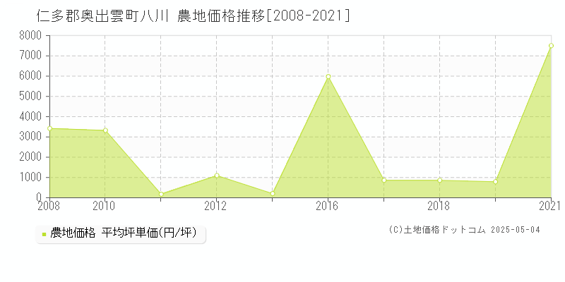 仁多郡奥出雲町八川の農地価格推移グラフ 