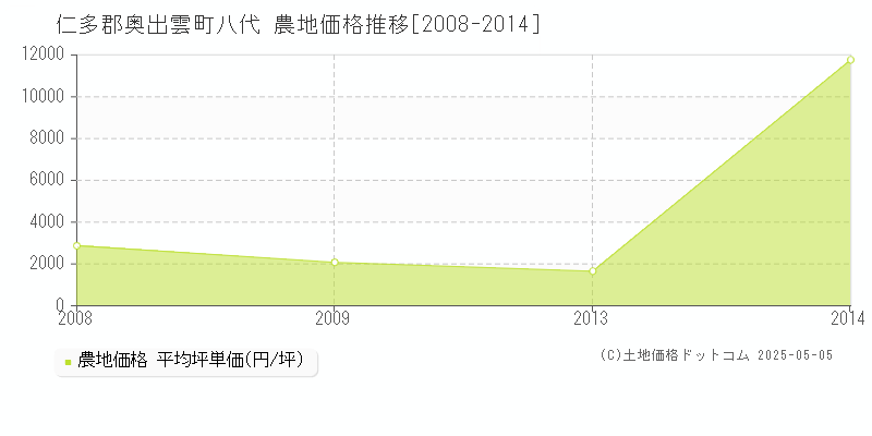 八代(仁多郡奥出雲町)の農地価格推移グラフ(坪単価)[2008-2014年]