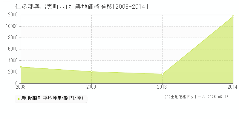 仁多郡奥出雲町八代の農地価格推移グラフ 