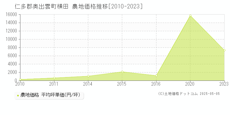 横田(仁多郡奥出雲町)の農地価格推移グラフ(坪単価)[2010-2023年]