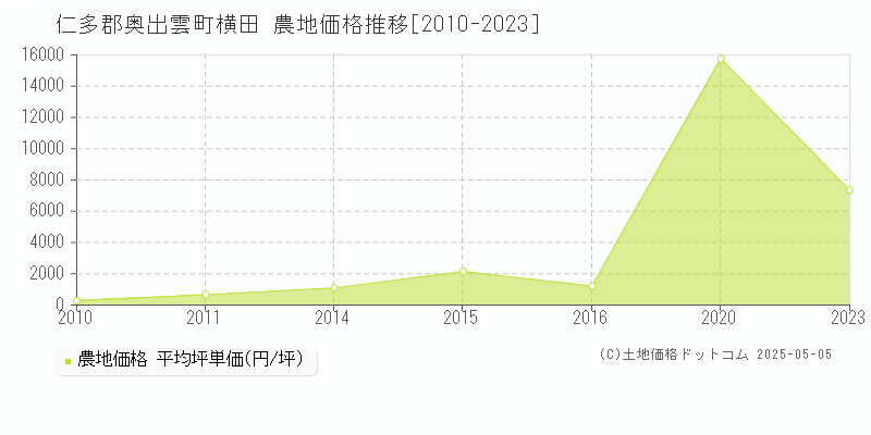 仁多郡奥出雲町横田の農地価格推移グラフ 