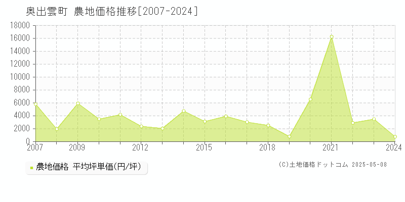 奥出雲町(島根県)の農地価格推移グラフ(坪単価)[2007-2024年]