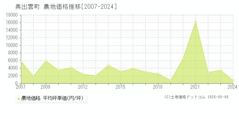 仁多郡奥出雲町全域の農地価格推移グラフ 