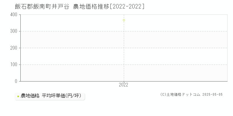 井戸谷(飯石郡飯南町)の農地価格推移グラフ(坪単価)[2022-2022年]