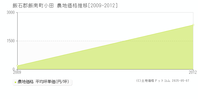 小田(飯石郡飯南町)の農地価格推移グラフ(坪単価)[2009-2012年]