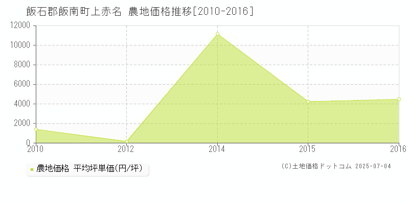 上赤名(飯石郡飯南町)の農地価格推移グラフ(坪単価)[2010-2016年]
