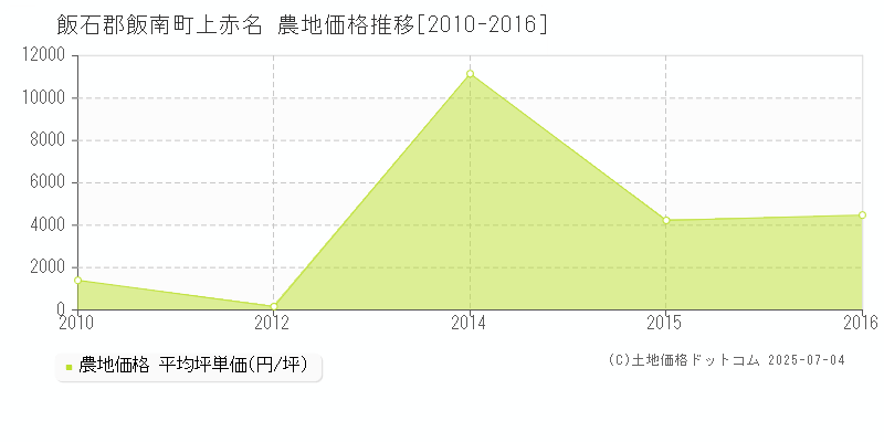 飯石郡飯南町上赤名の農地価格推移グラフ 