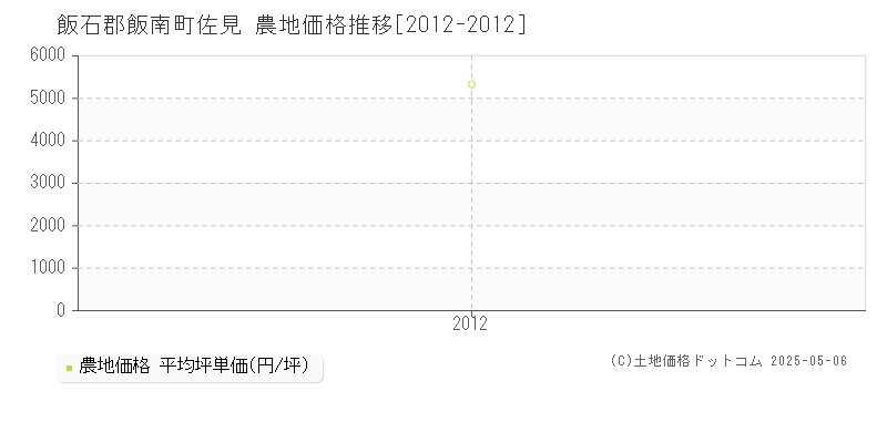 佐見(飯石郡飯南町)の農地価格推移グラフ(坪単価)[2012-2012年]