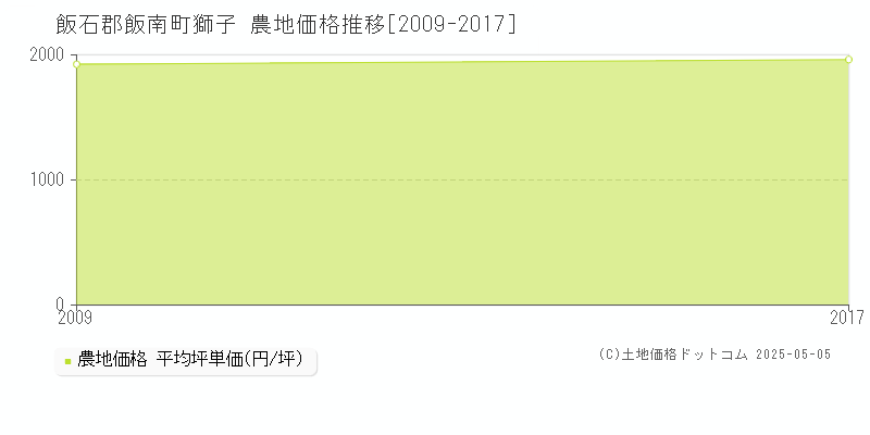 獅子(飯石郡飯南町)の農地価格推移グラフ(坪単価)[2009-2017年]