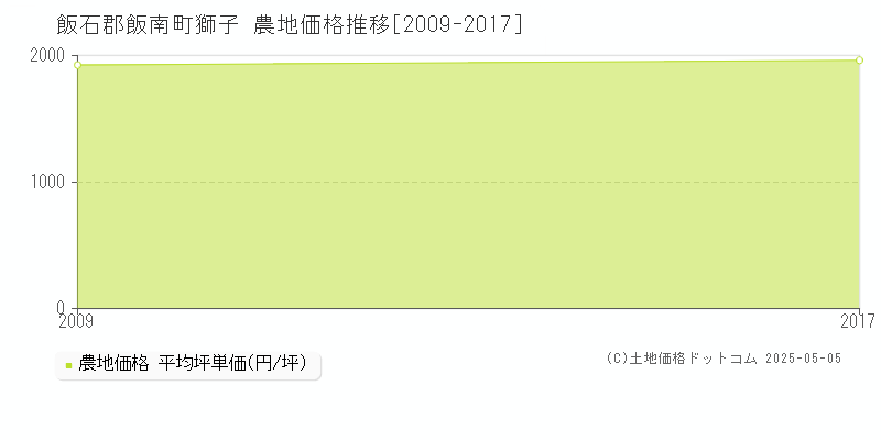 飯石郡飯南町獅子の農地価格推移グラフ 