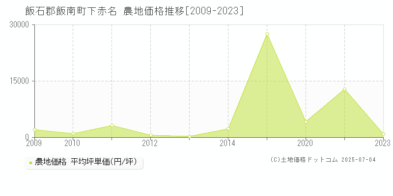 下赤名(飯石郡飯南町)の農地価格推移グラフ(坪単価)[2009-2023年]